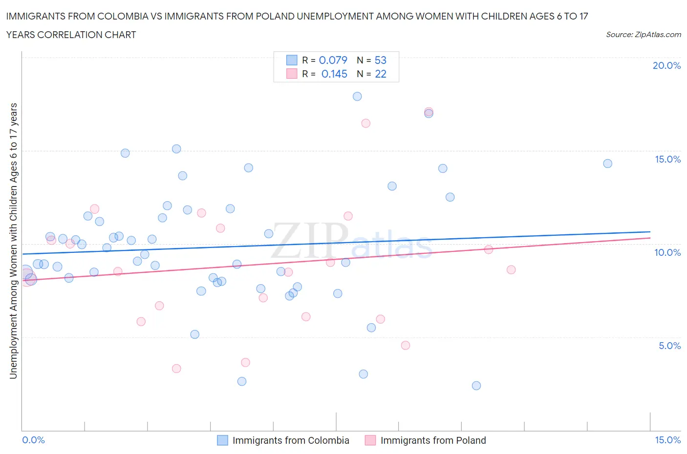 Immigrants from Colombia vs Immigrants from Poland Unemployment Among Women with Children Ages 6 to 17 years