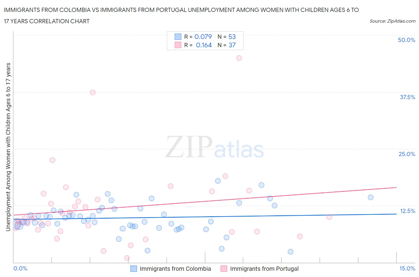 Immigrants from Colombia vs Immigrants from Portugal Unemployment Among Women with Children Ages 6 to 17 years