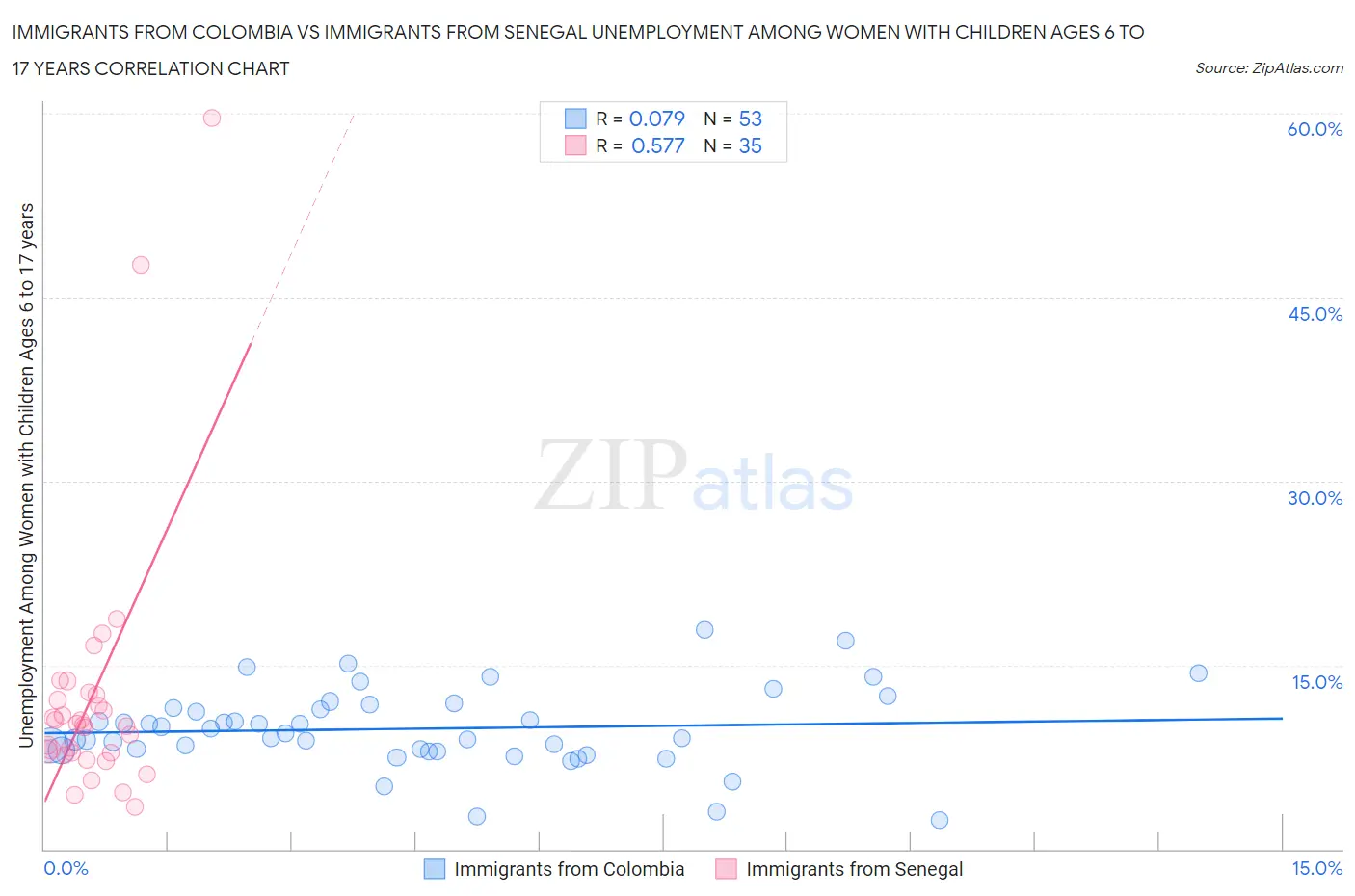 Immigrants from Colombia vs Immigrants from Senegal Unemployment Among Women with Children Ages 6 to 17 years