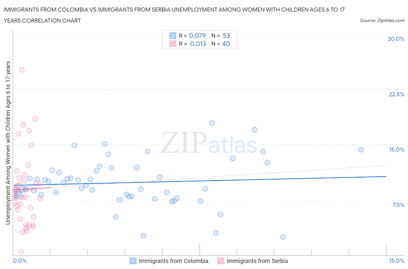 Immigrants from Colombia vs Immigrants from Serbia Unemployment Among Women with Children Ages 6 to 17 years