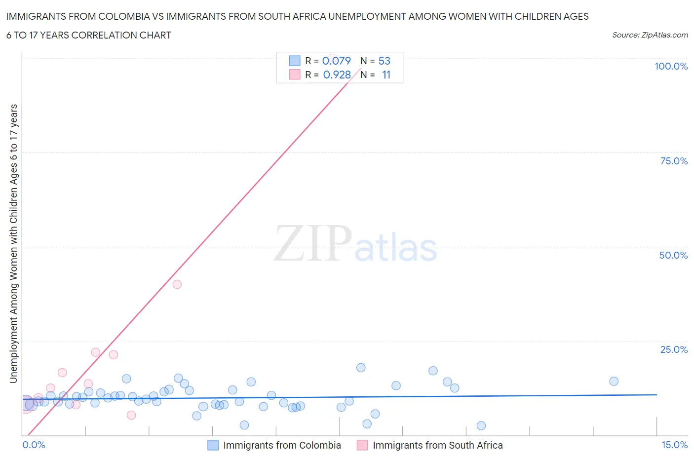 Immigrants from Colombia vs Immigrants from South Africa Unemployment Among Women with Children Ages 6 to 17 years