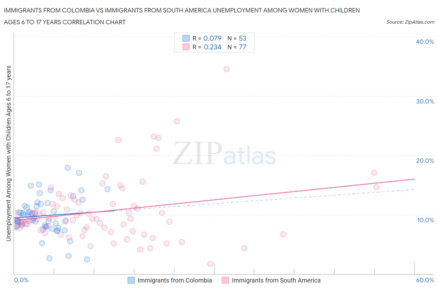 Immigrants from Colombia vs Immigrants from South America Unemployment Among Women with Children Ages 6 to 17 years