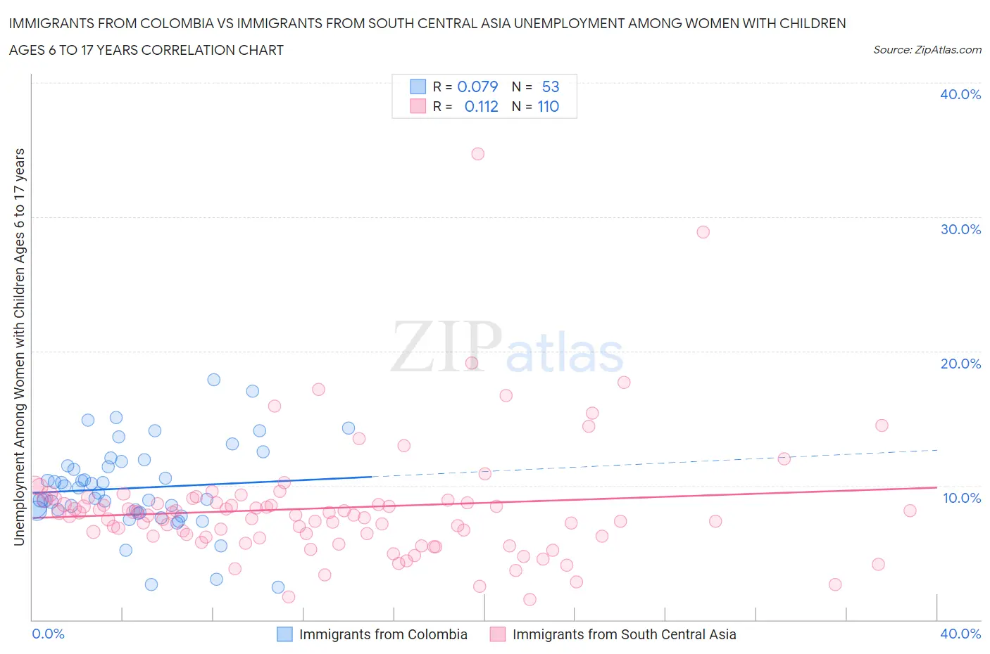 Immigrants from Colombia vs Immigrants from South Central Asia Unemployment Among Women with Children Ages 6 to 17 years