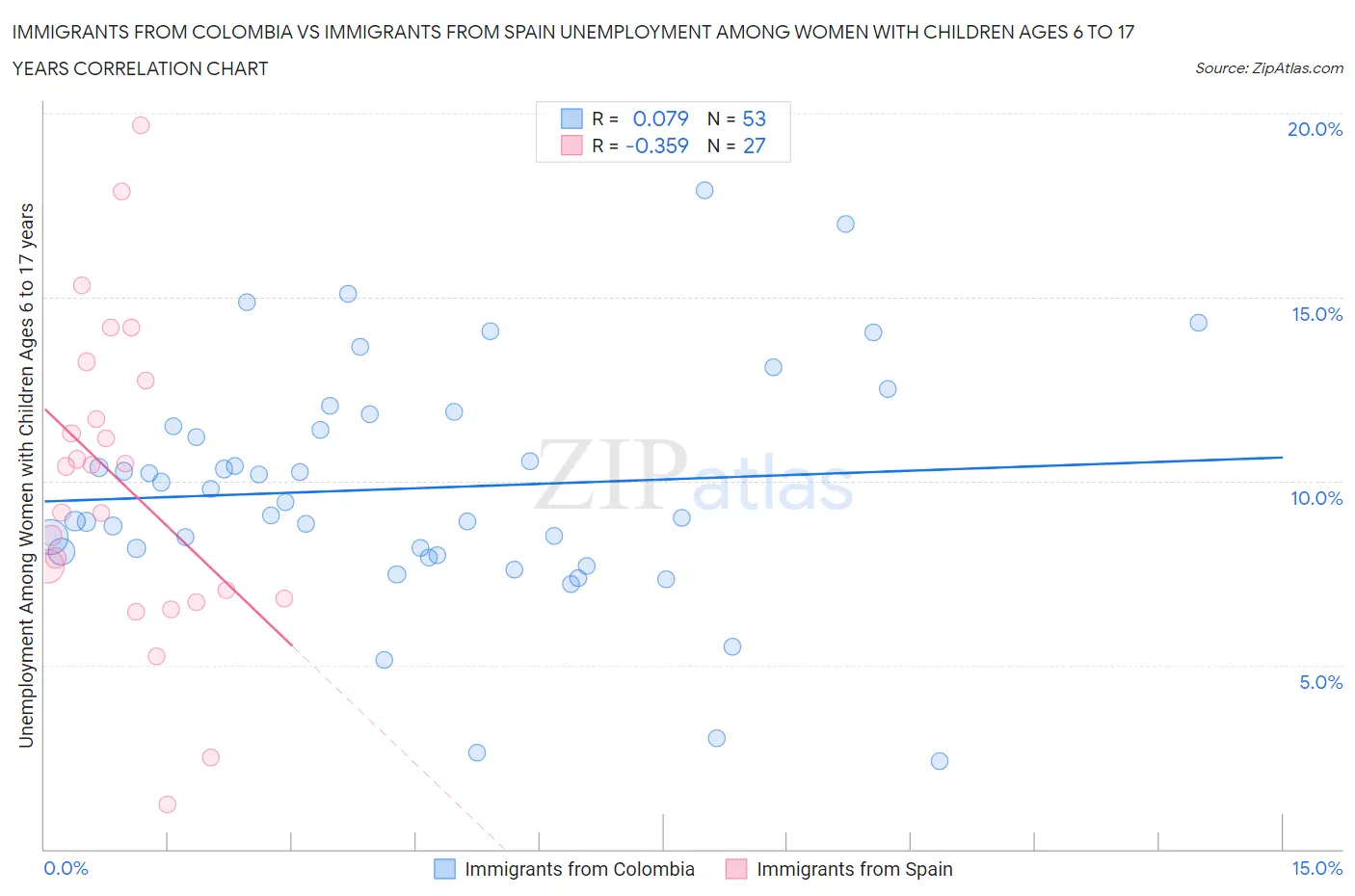 Immigrants from Colombia vs Immigrants from Spain Unemployment Among Women with Children Ages 6 to 17 years