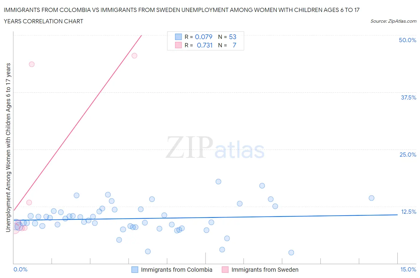 Immigrants from Colombia vs Immigrants from Sweden Unemployment Among Women with Children Ages 6 to 17 years