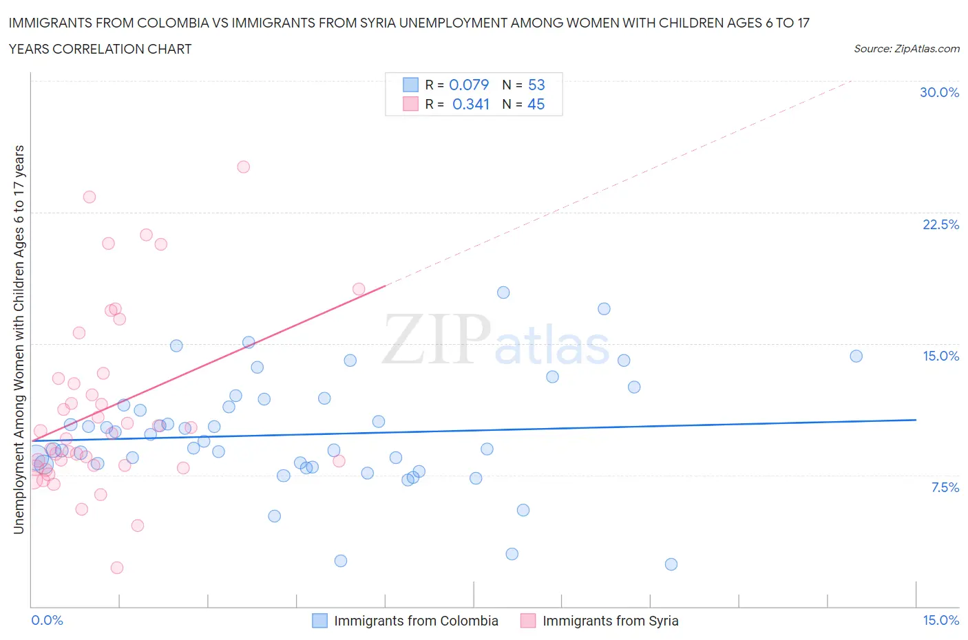 Immigrants from Colombia vs Immigrants from Syria Unemployment Among Women with Children Ages 6 to 17 years