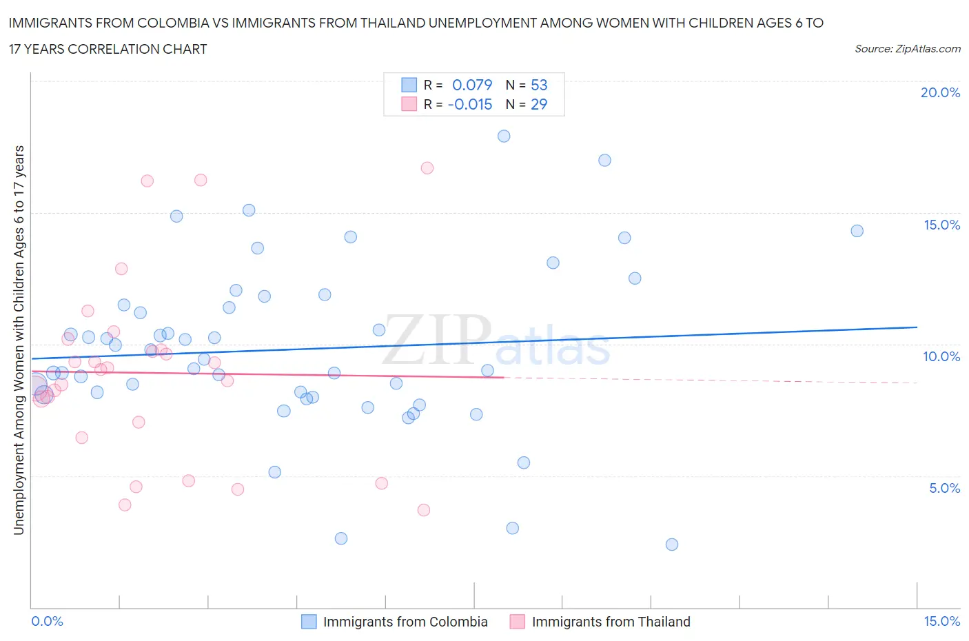 Immigrants from Colombia vs Immigrants from Thailand Unemployment Among Women with Children Ages 6 to 17 years