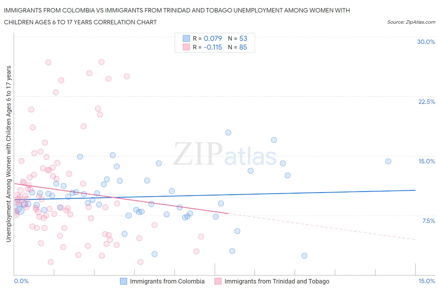 Immigrants from Colombia vs Immigrants from Trinidad and Tobago Unemployment Among Women with Children Ages 6 to 17 years