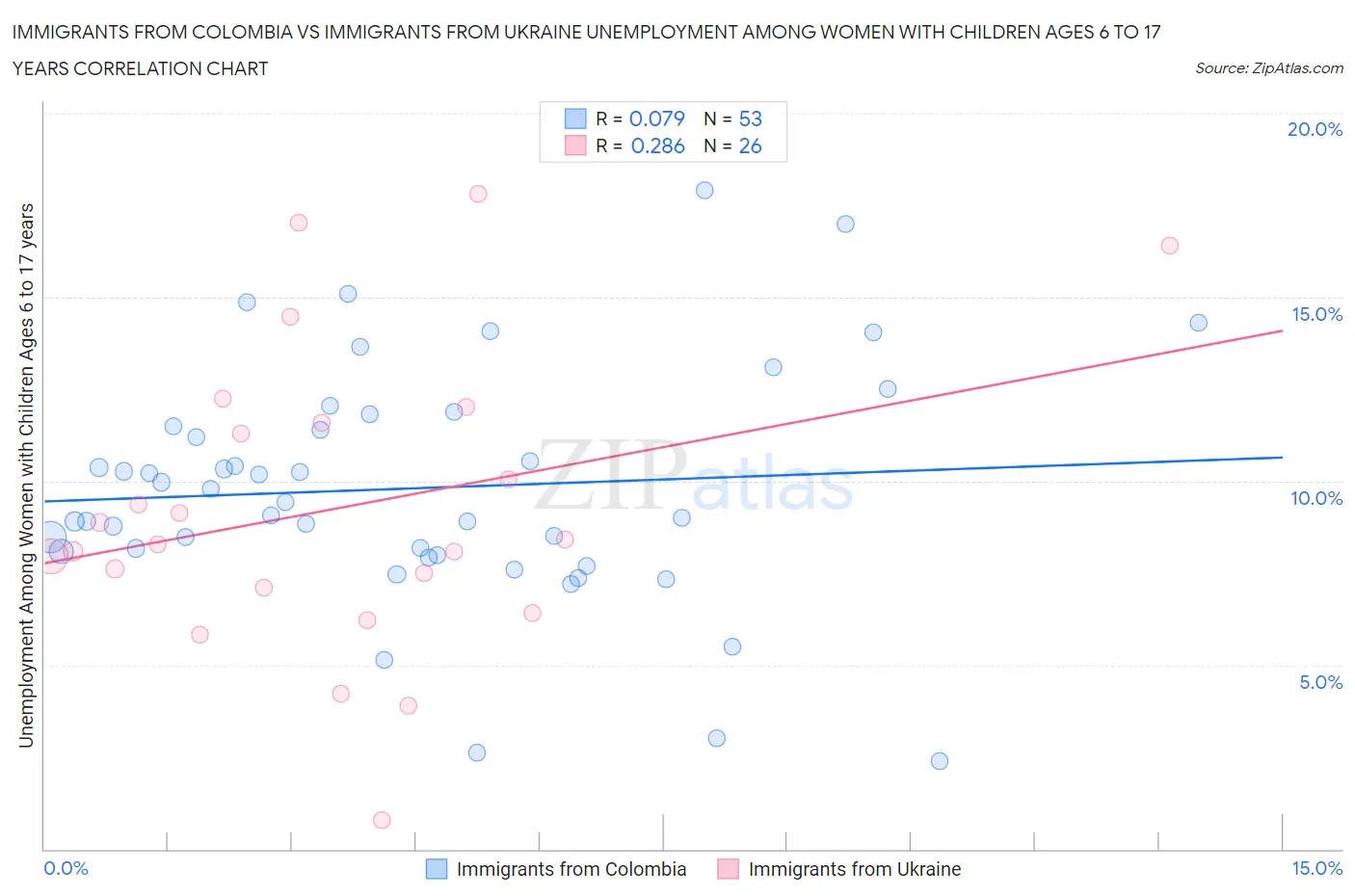 Immigrants from Colombia vs Immigrants from Ukraine Unemployment Among Women with Children Ages 6 to 17 years