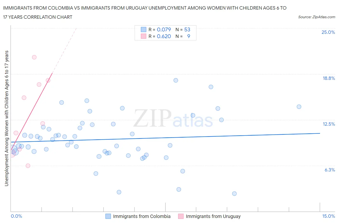 Immigrants from Colombia vs Immigrants from Uruguay Unemployment Among Women with Children Ages 6 to 17 years