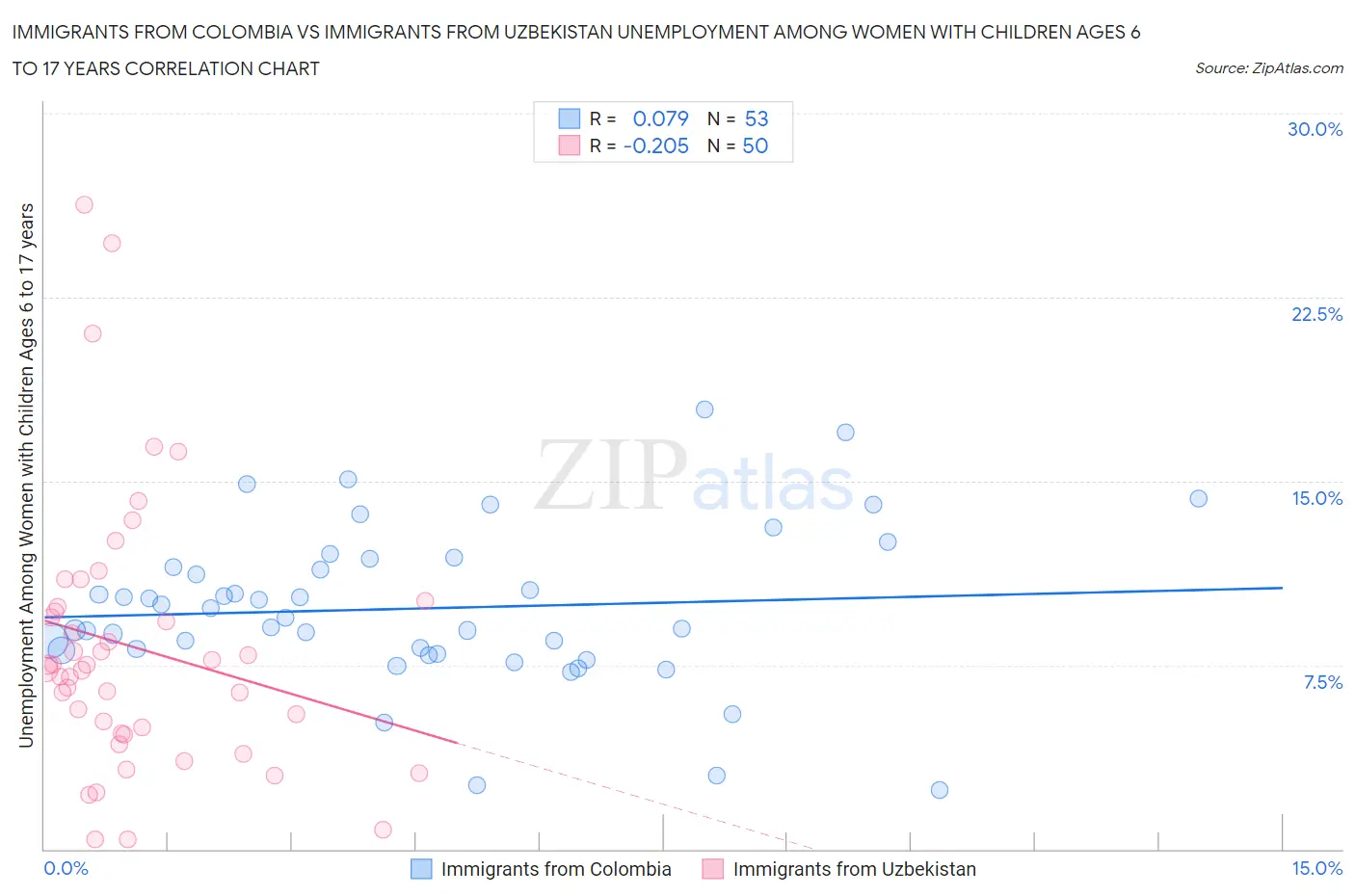 Immigrants from Colombia vs Immigrants from Uzbekistan Unemployment Among Women with Children Ages 6 to 17 years