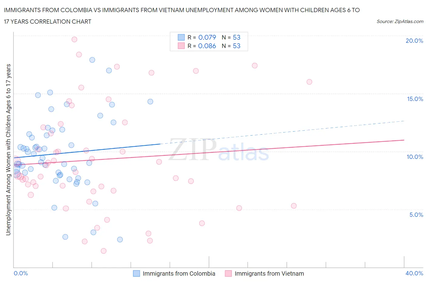 Immigrants from Colombia vs Immigrants from Vietnam Unemployment Among Women with Children Ages 6 to 17 years