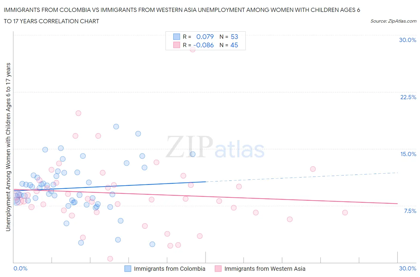 Immigrants from Colombia vs Immigrants from Western Asia Unemployment Among Women with Children Ages 6 to 17 years