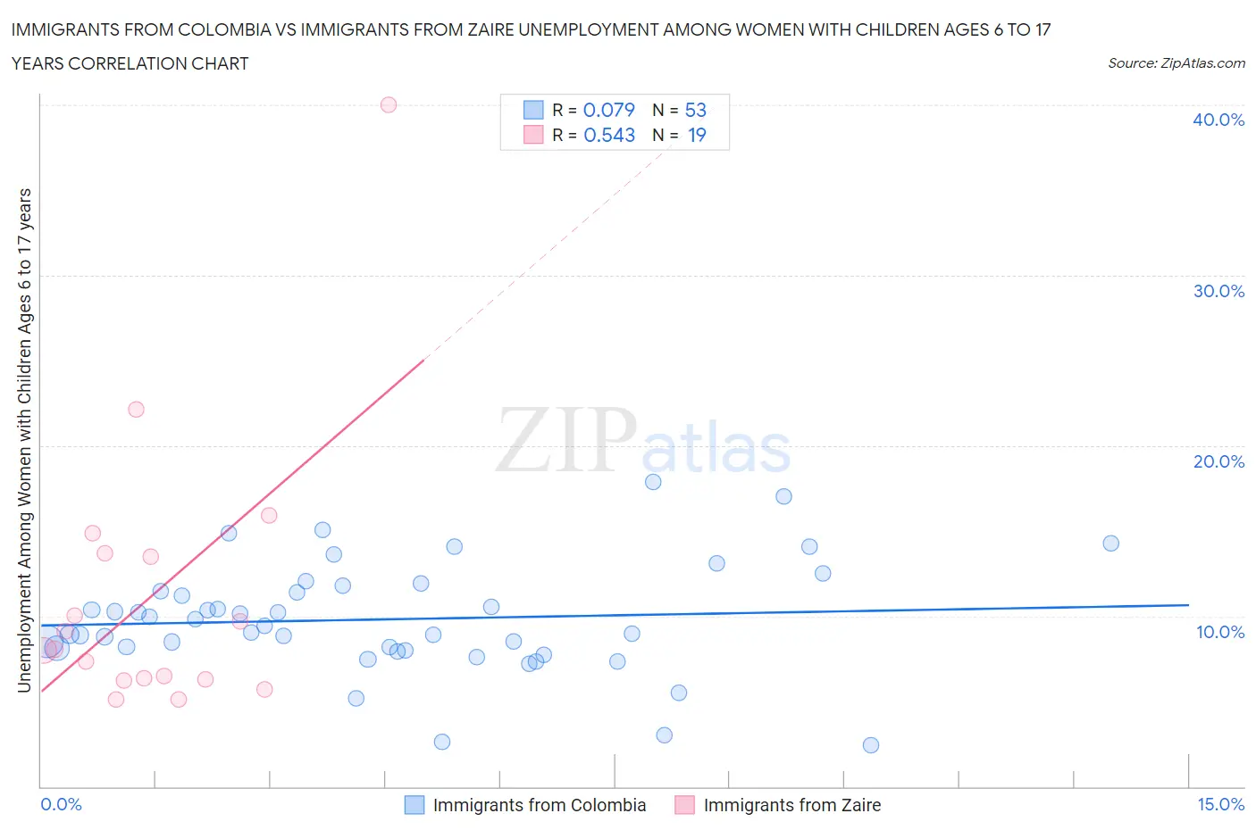 Immigrants from Colombia vs Immigrants from Zaire Unemployment Among Women with Children Ages 6 to 17 years