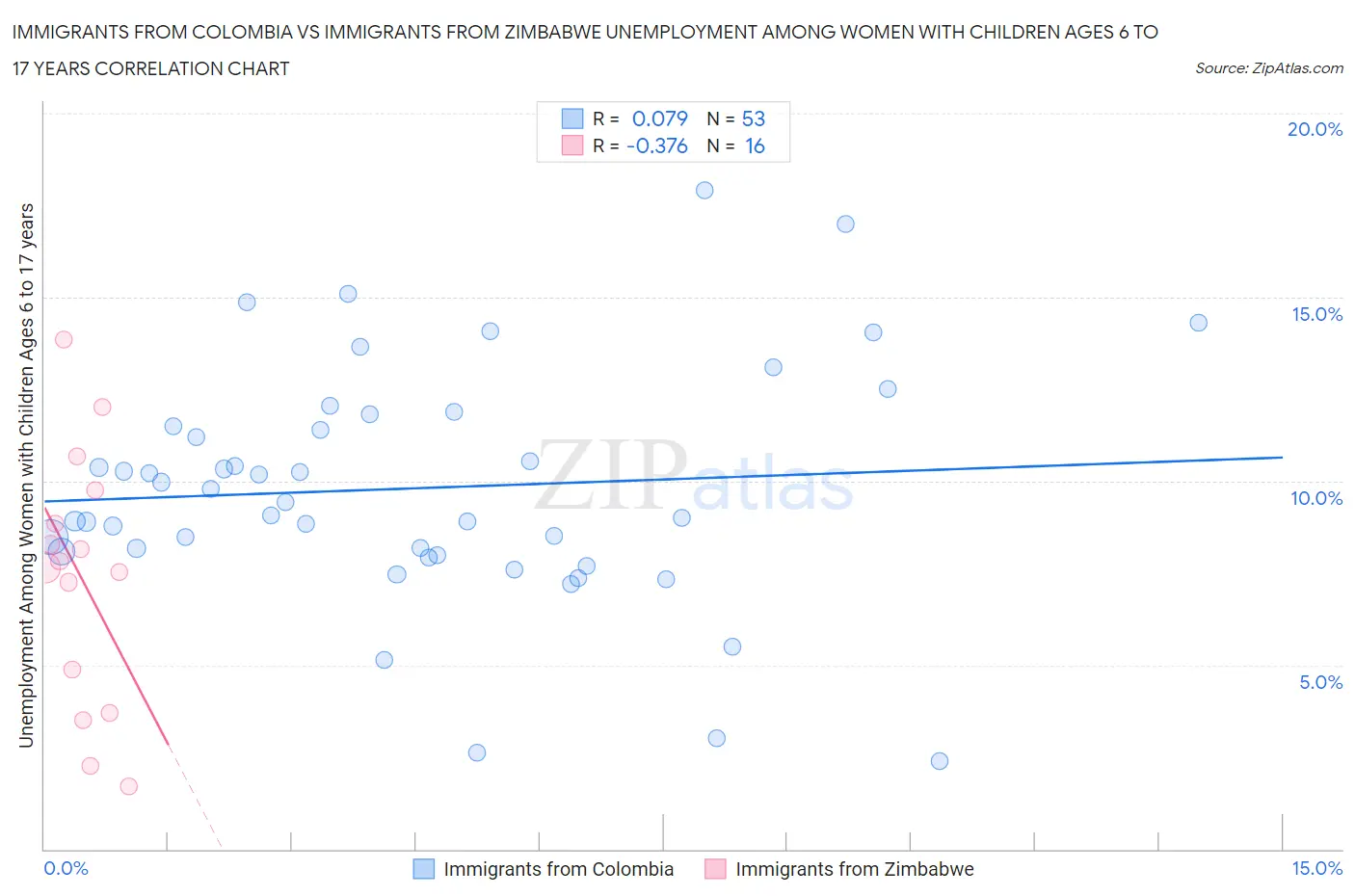 Immigrants from Colombia vs Immigrants from Zimbabwe Unemployment Among Women with Children Ages 6 to 17 years