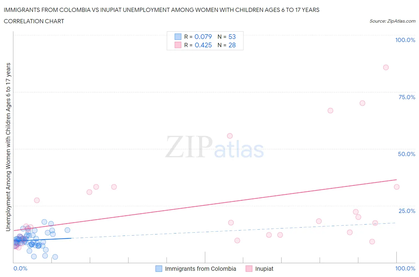 Immigrants from Colombia vs Inupiat Unemployment Among Women with Children Ages 6 to 17 years