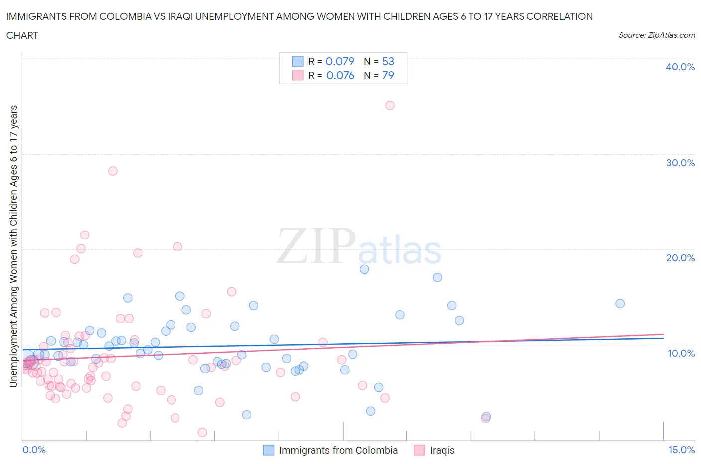 Immigrants from Colombia vs Iraqi Unemployment Among Women with Children Ages 6 to 17 years