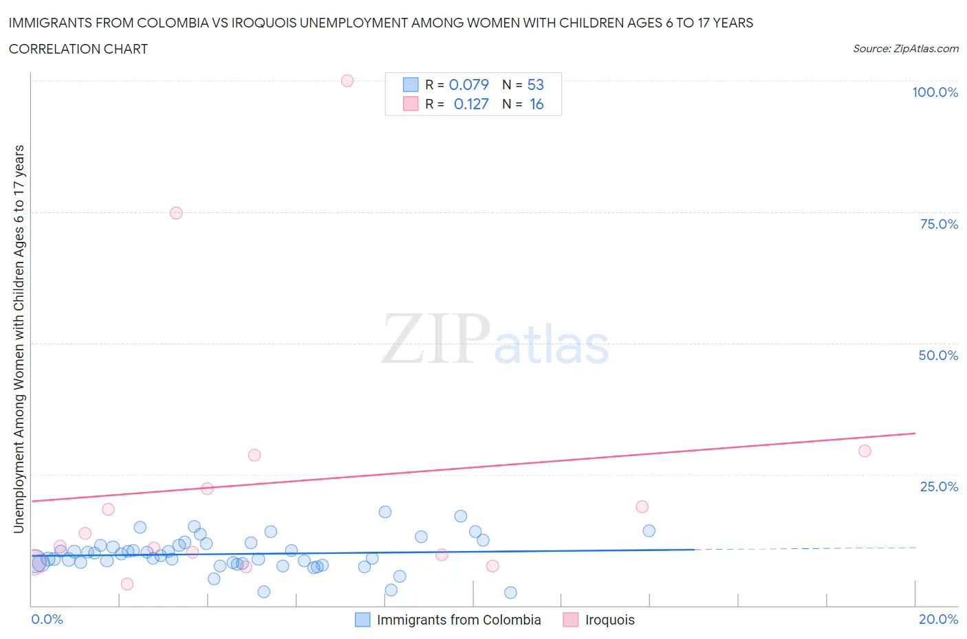 Immigrants from Colombia vs Iroquois Unemployment Among Women with Children Ages 6 to 17 years