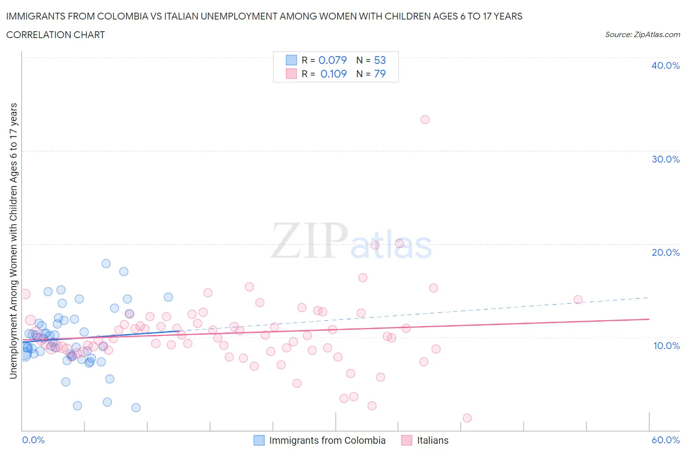 Immigrants from Colombia vs Italian Unemployment Among Women with Children Ages 6 to 17 years