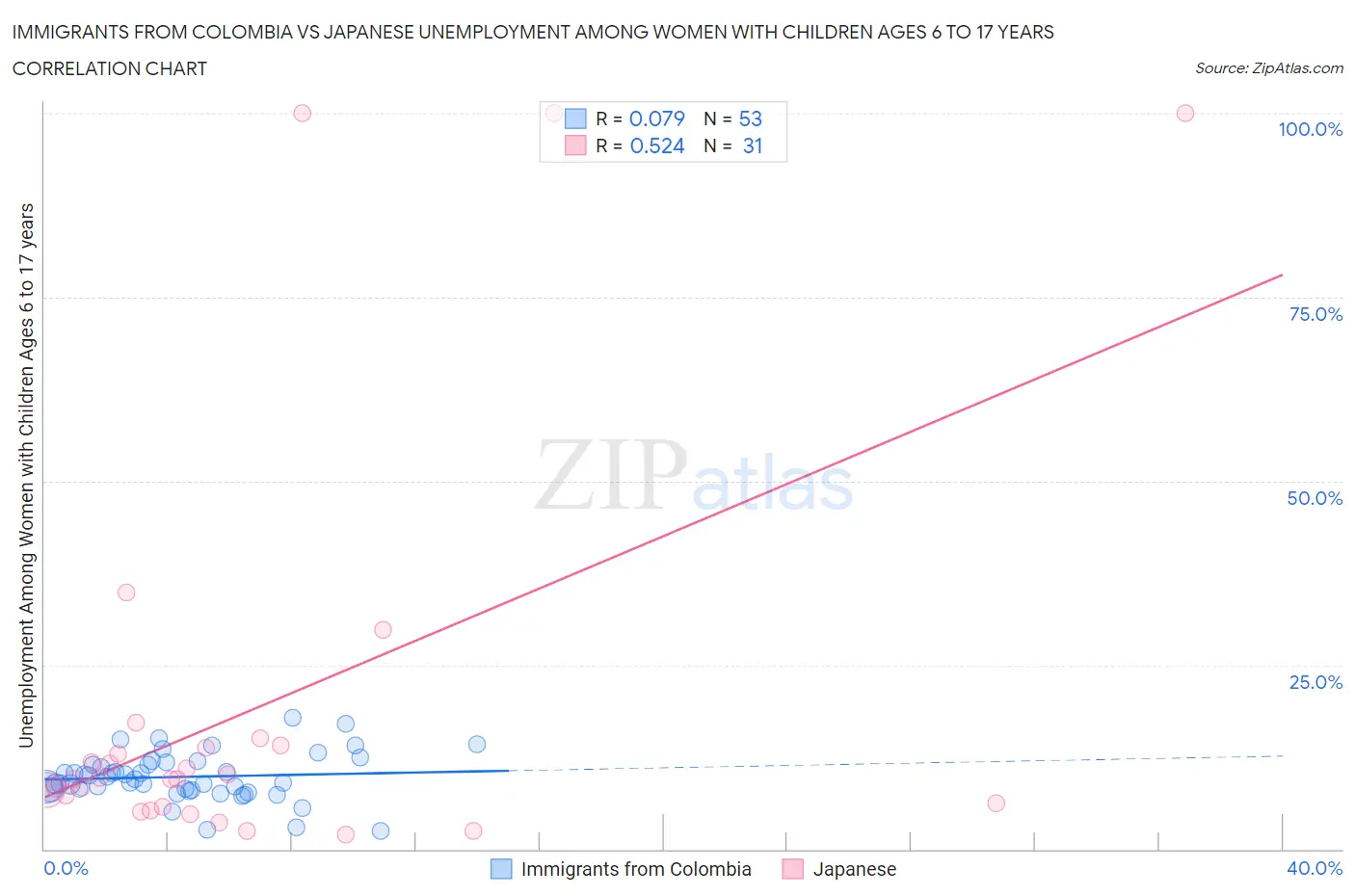 Immigrants from Colombia vs Japanese Unemployment Among Women with Children Ages 6 to 17 years