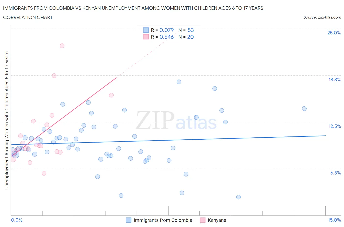 Immigrants from Colombia vs Kenyan Unemployment Among Women with Children Ages 6 to 17 years