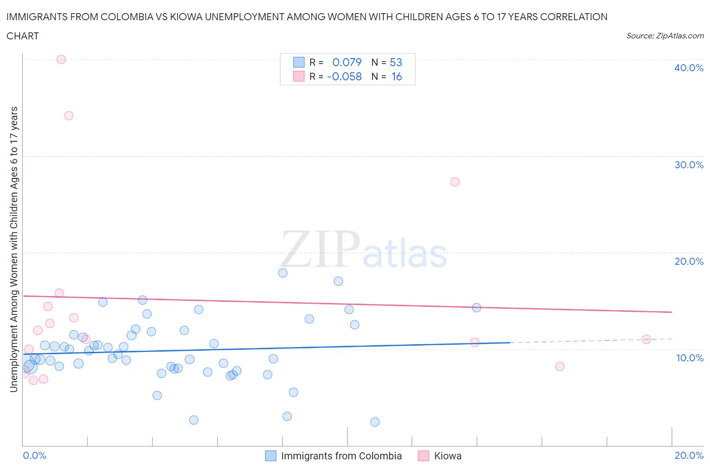 Immigrants from Colombia vs Kiowa Unemployment Among Women with Children Ages 6 to 17 years