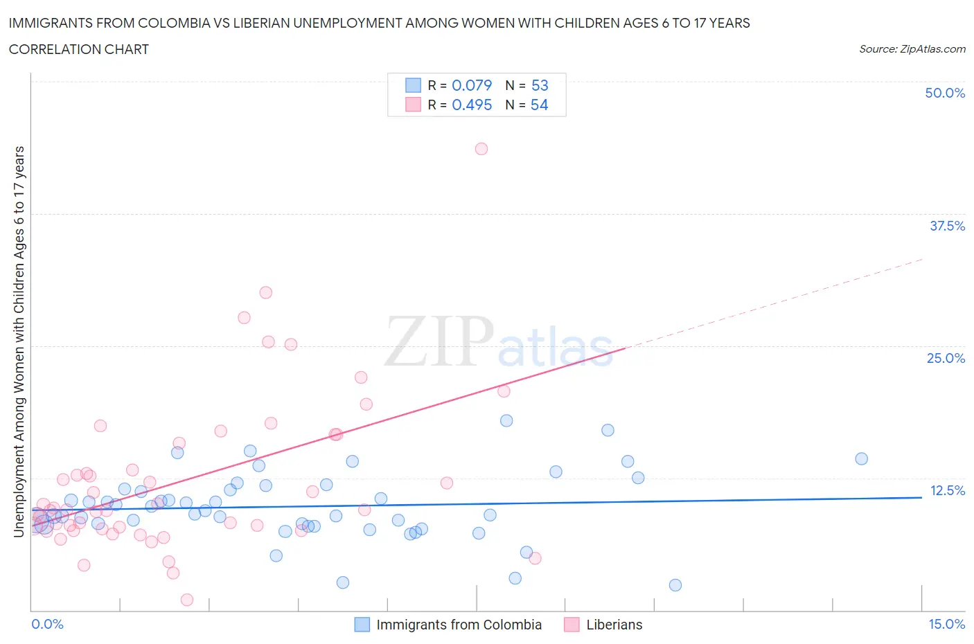 Immigrants from Colombia vs Liberian Unemployment Among Women with Children Ages 6 to 17 years