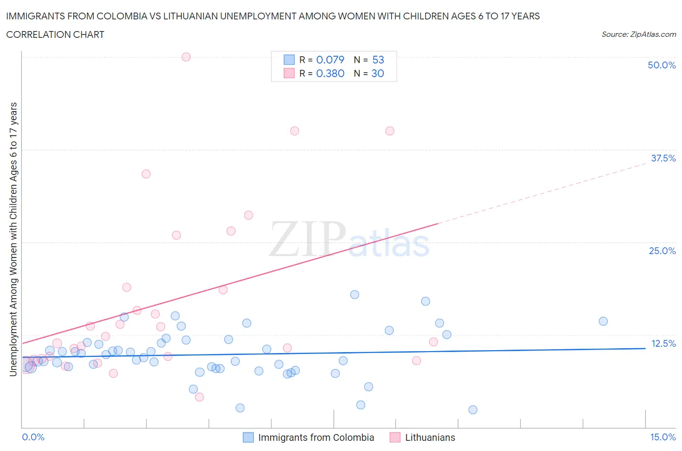 Immigrants from Colombia vs Lithuanian Unemployment Among Women with Children Ages 6 to 17 years