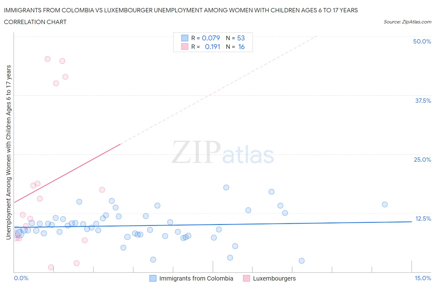 Immigrants from Colombia vs Luxembourger Unemployment Among Women with Children Ages 6 to 17 years