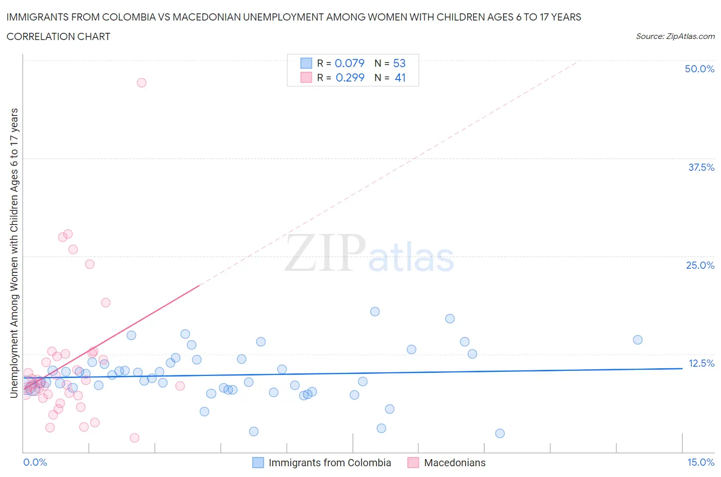 Immigrants from Colombia vs Macedonian Unemployment Among Women with Children Ages 6 to 17 years