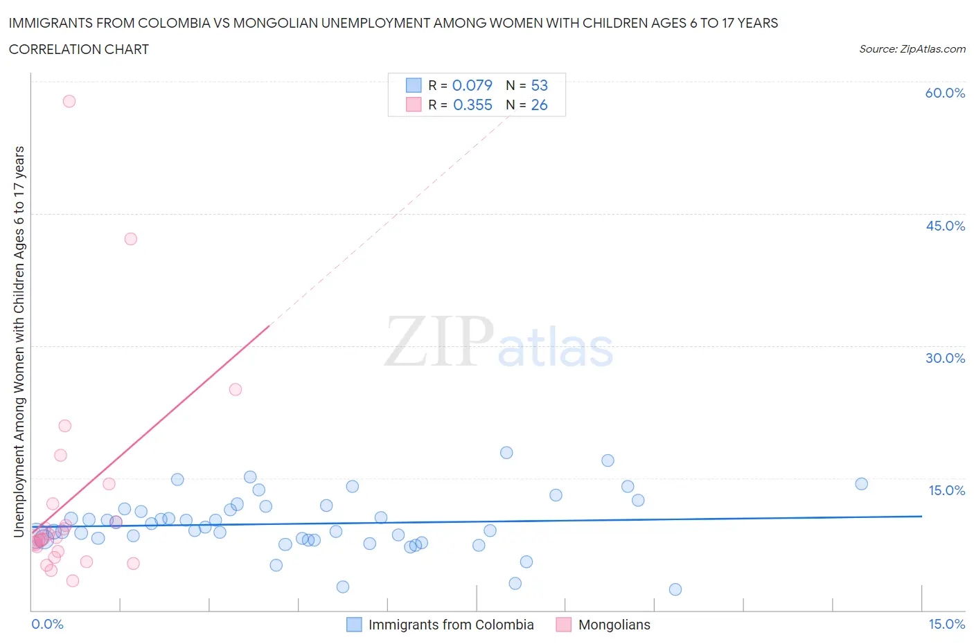 Immigrants from Colombia vs Mongolian Unemployment Among Women with Children Ages 6 to 17 years