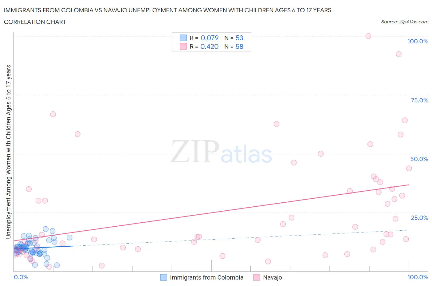 Immigrants from Colombia vs Navajo Unemployment Among Women with Children Ages 6 to 17 years