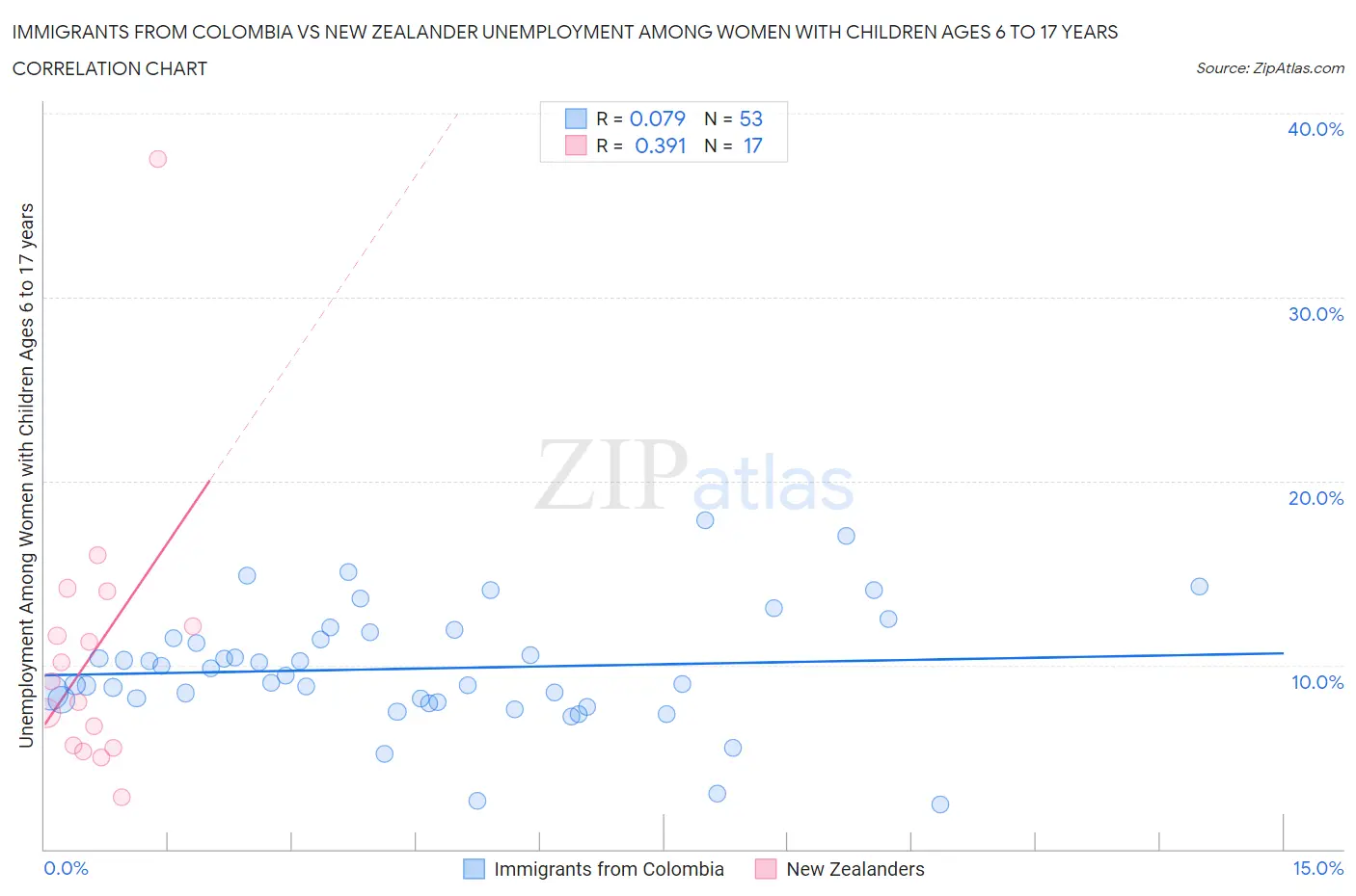 Immigrants from Colombia vs New Zealander Unemployment Among Women with Children Ages 6 to 17 years