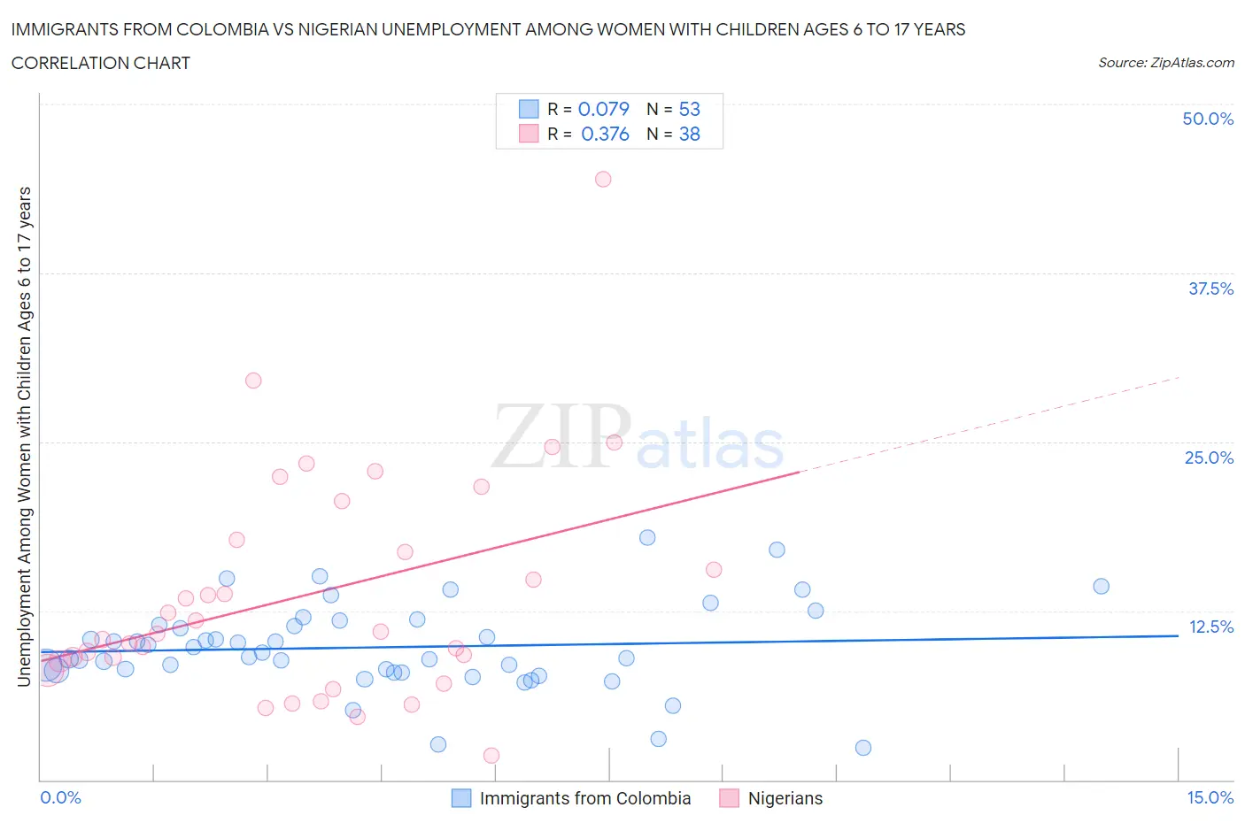 Immigrants from Colombia vs Nigerian Unemployment Among Women with Children Ages 6 to 17 years