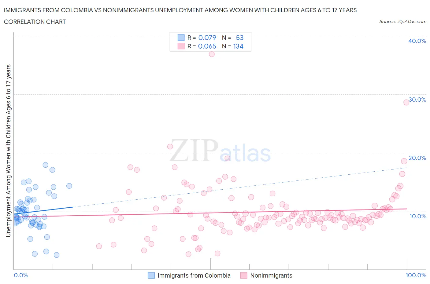 Immigrants from Colombia vs Nonimmigrants Unemployment Among Women with Children Ages 6 to 17 years