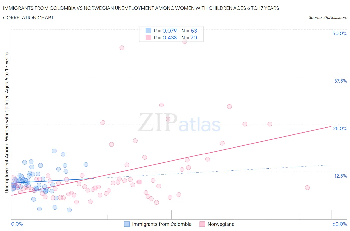 Immigrants from Colombia vs Norwegian Unemployment Among Women with Children Ages 6 to 17 years