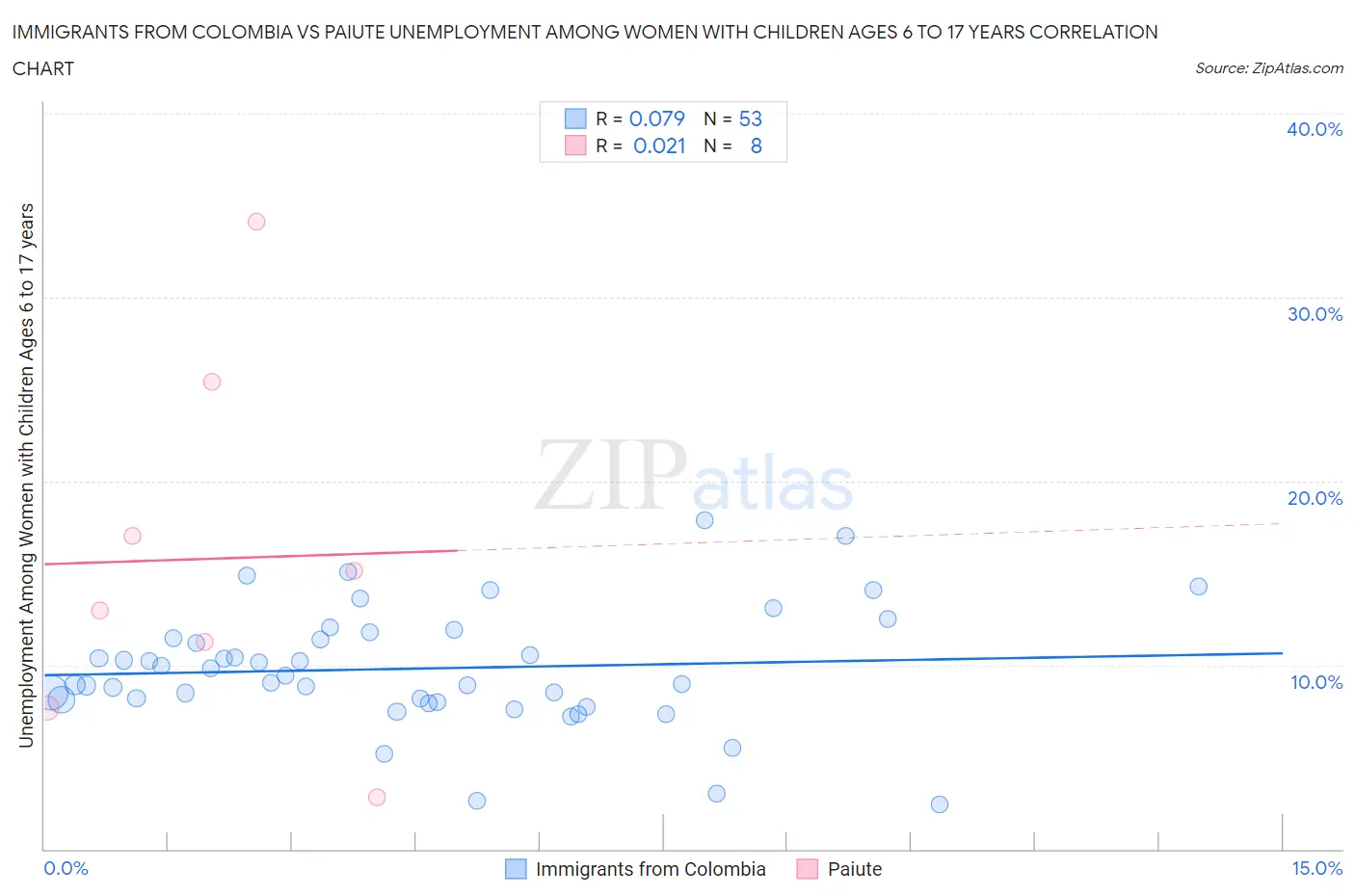 Immigrants from Colombia vs Paiute Unemployment Among Women with Children Ages 6 to 17 years