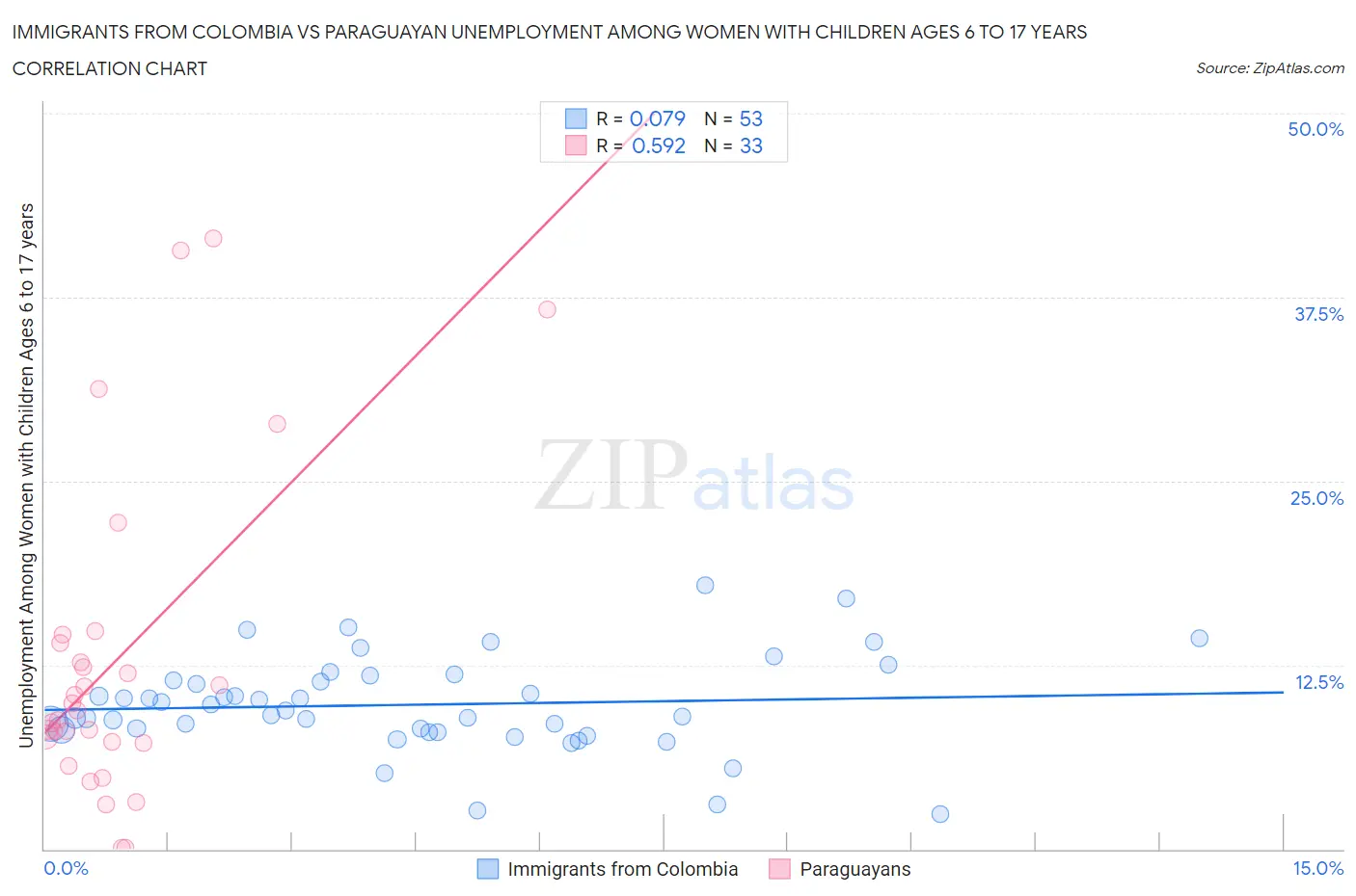 Immigrants from Colombia vs Paraguayan Unemployment Among Women with Children Ages 6 to 17 years