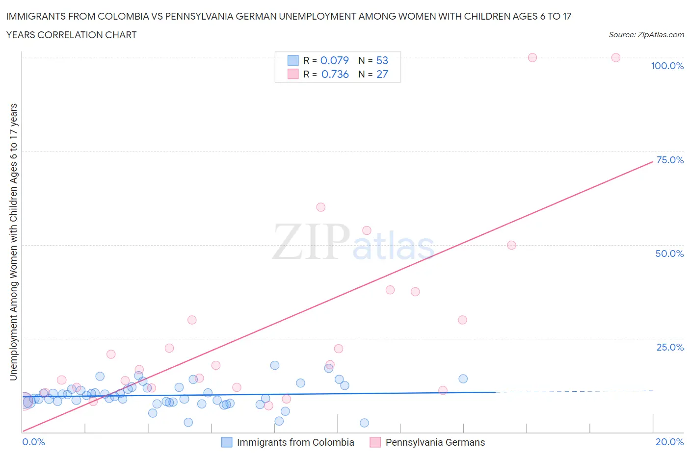 Immigrants from Colombia vs Pennsylvania German Unemployment Among Women with Children Ages 6 to 17 years
