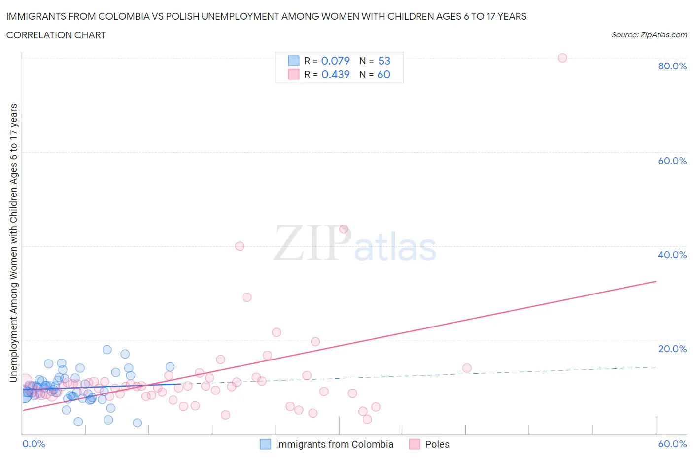 Immigrants from Colombia vs Polish Unemployment Among Women with Children Ages 6 to 17 years