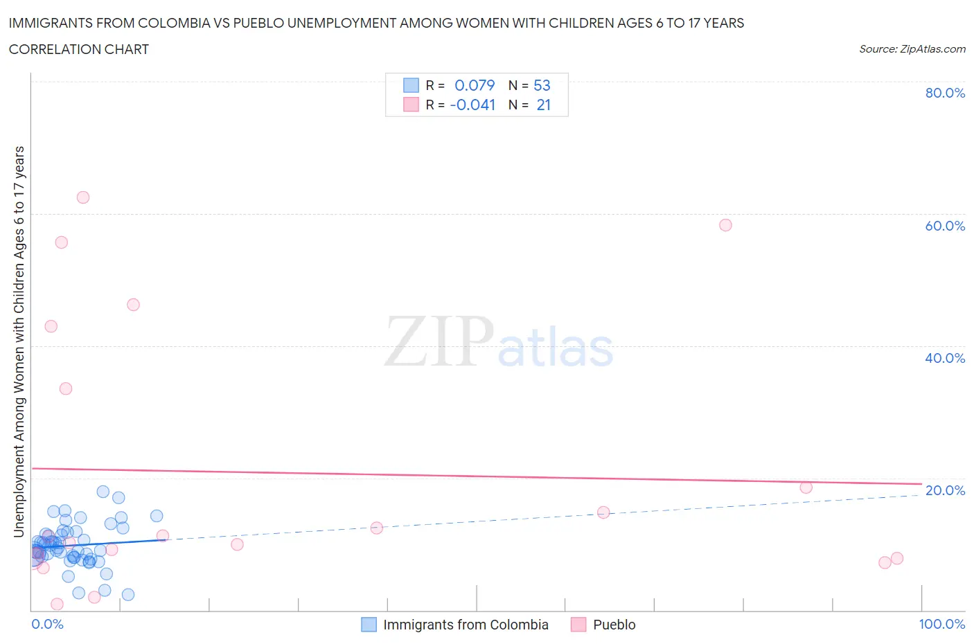 Immigrants from Colombia vs Pueblo Unemployment Among Women with Children Ages 6 to 17 years