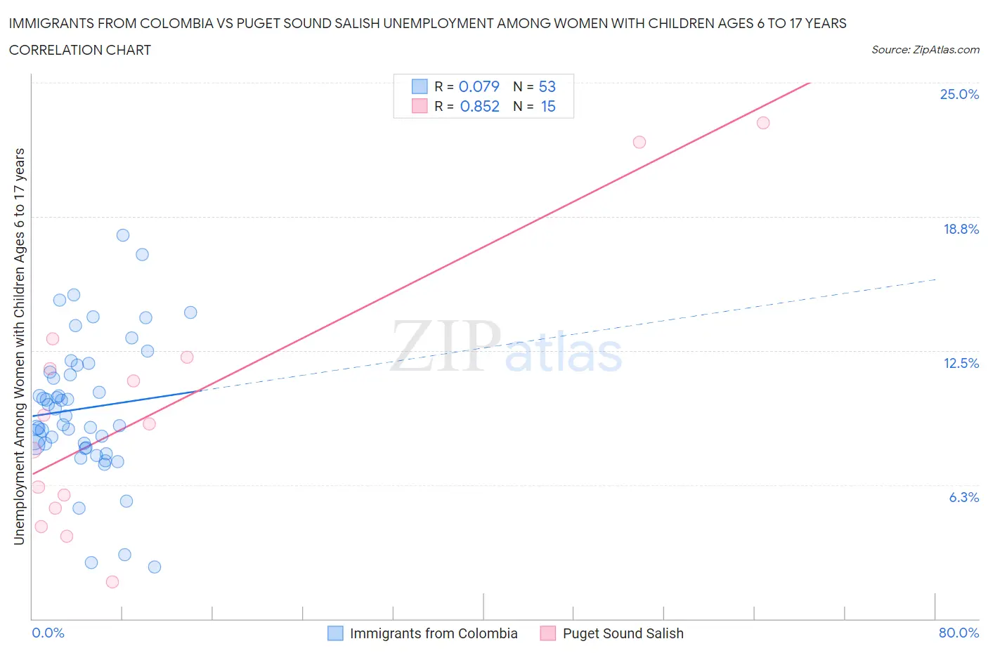 Immigrants from Colombia vs Puget Sound Salish Unemployment Among Women with Children Ages 6 to 17 years