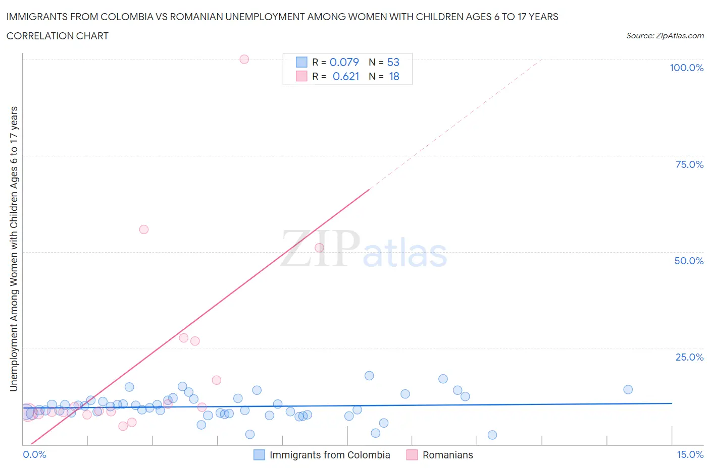 Immigrants from Colombia vs Romanian Unemployment Among Women with Children Ages 6 to 17 years