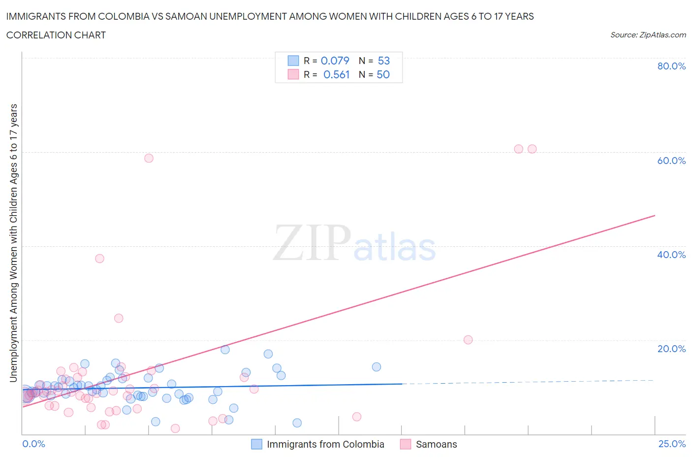 Immigrants from Colombia vs Samoan Unemployment Among Women with Children Ages 6 to 17 years