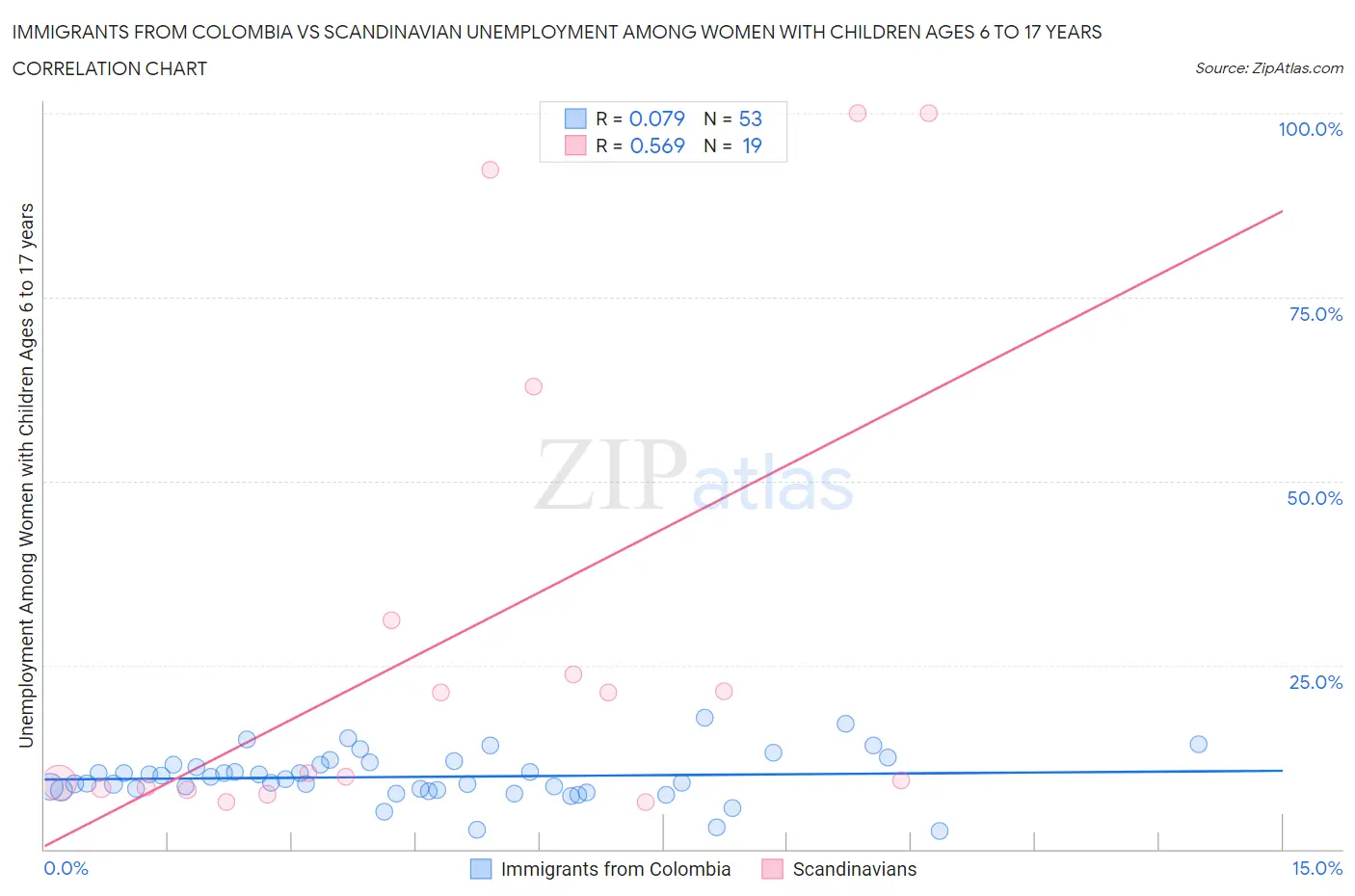 Immigrants from Colombia vs Scandinavian Unemployment Among Women with Children Ages 6 to 17 years