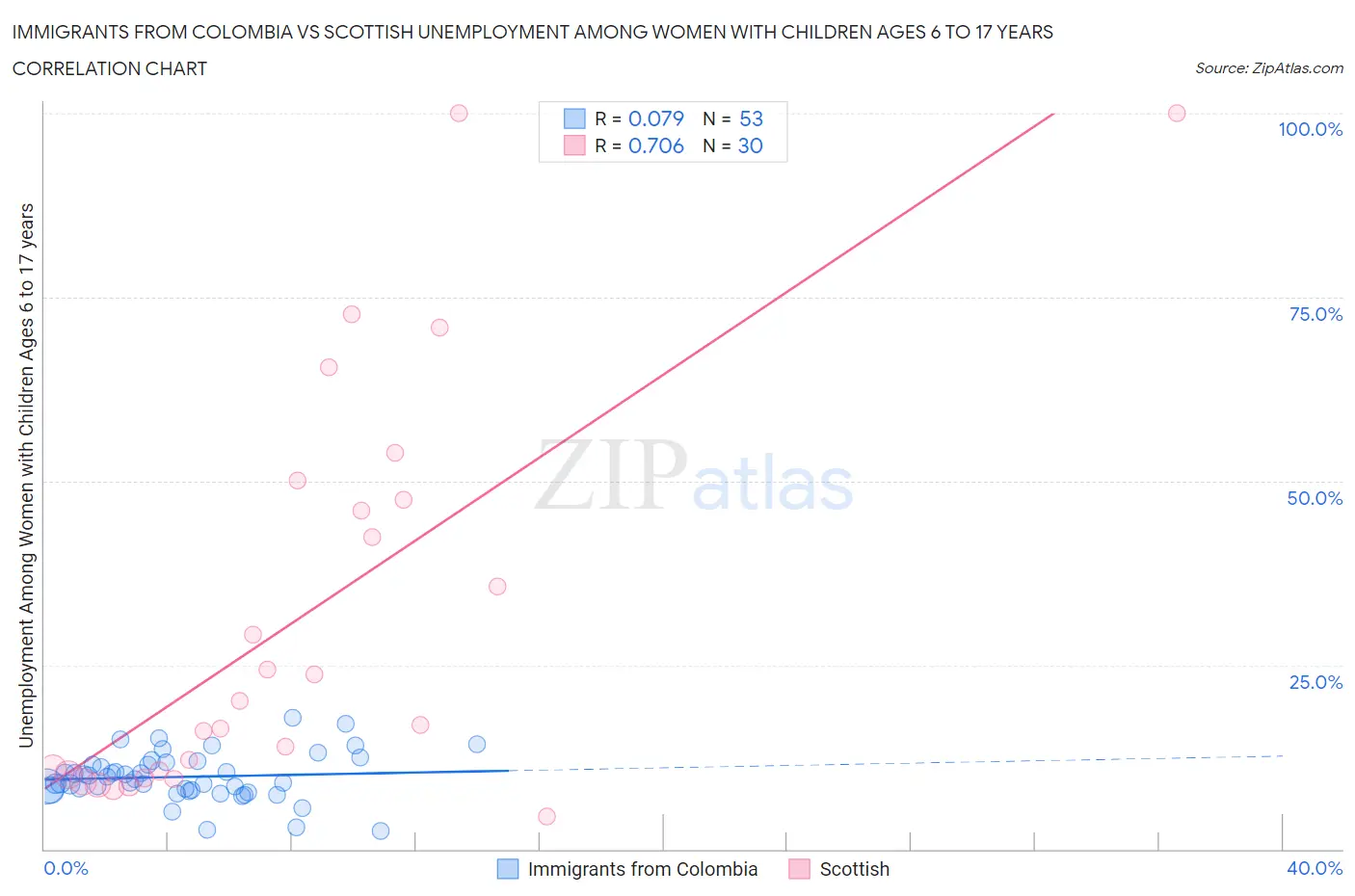 Immigrants from Colombia vs Scottish Unemployment Among Women with Children Ages 6 to 17 years