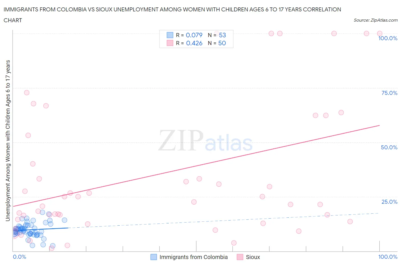 Immigrants from Colombia vs Sioux Unemployment Among Women with Children Ages 6 to 17 years