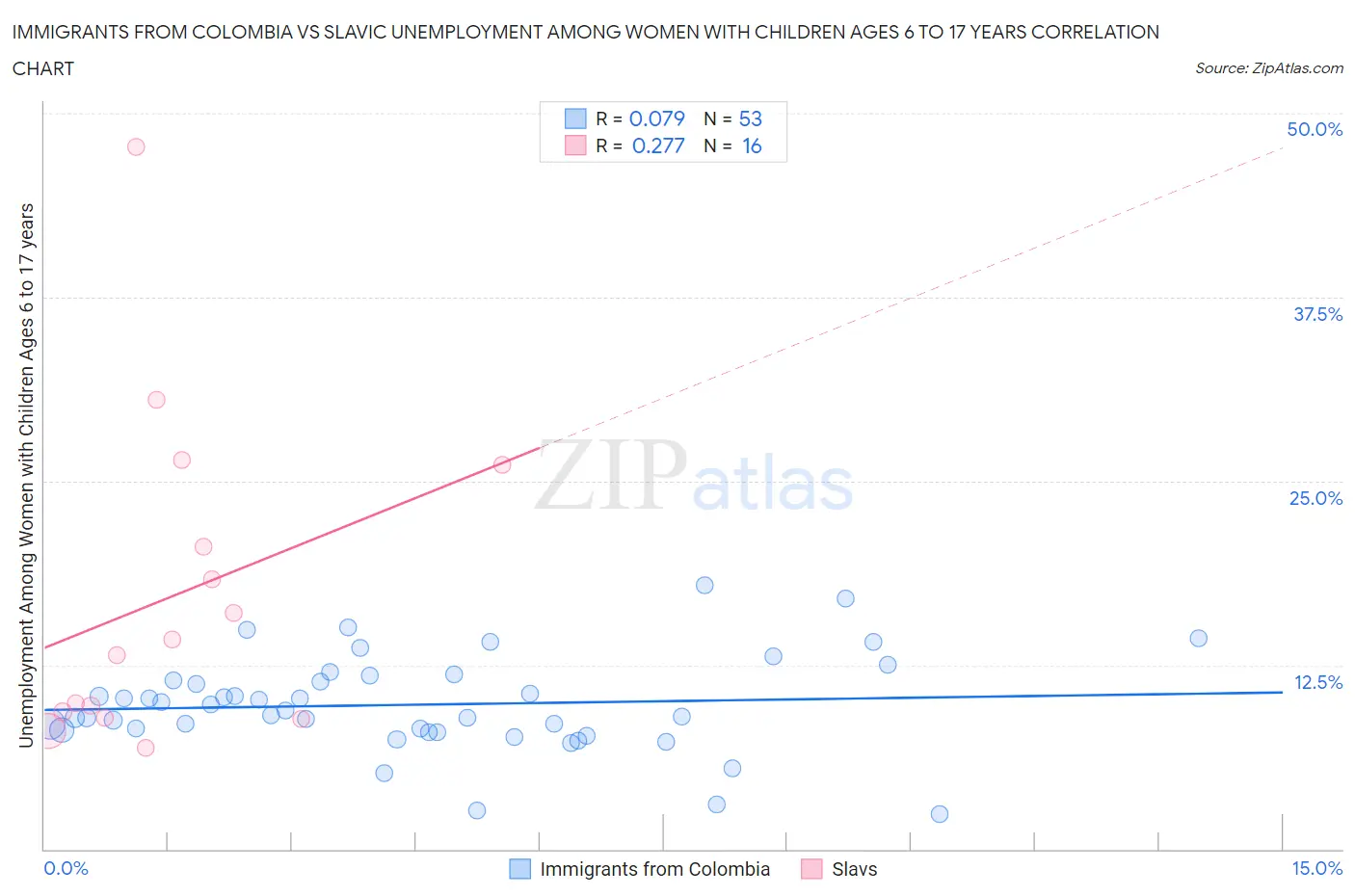 Immigrants from Colombia vs Slavic Unemployment Among Women with Children Ages 6 to 17 years