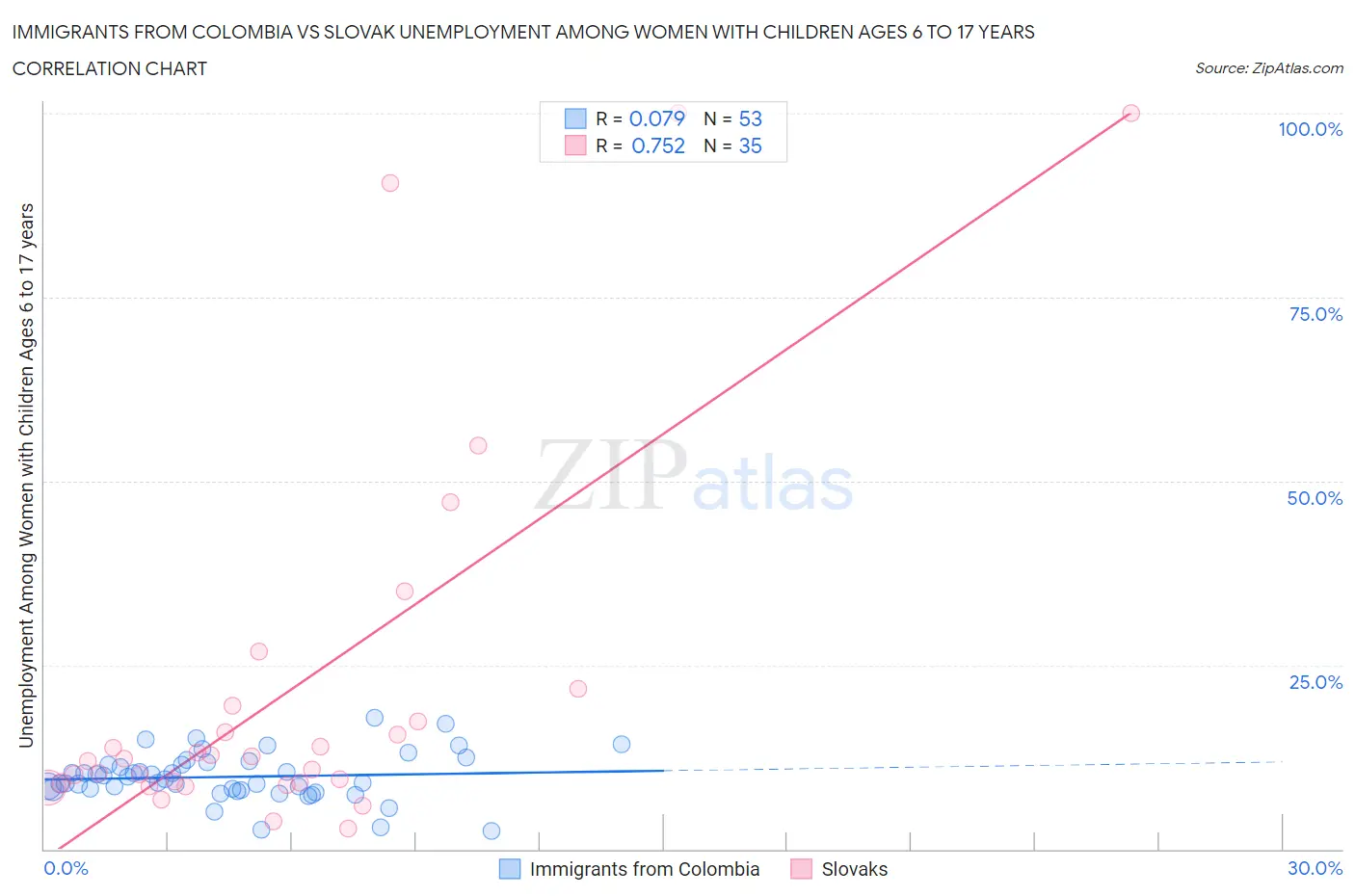 Immigrants from Colombia vs Slovak Unemployment Among Women with Children Ages 6 to 17 years