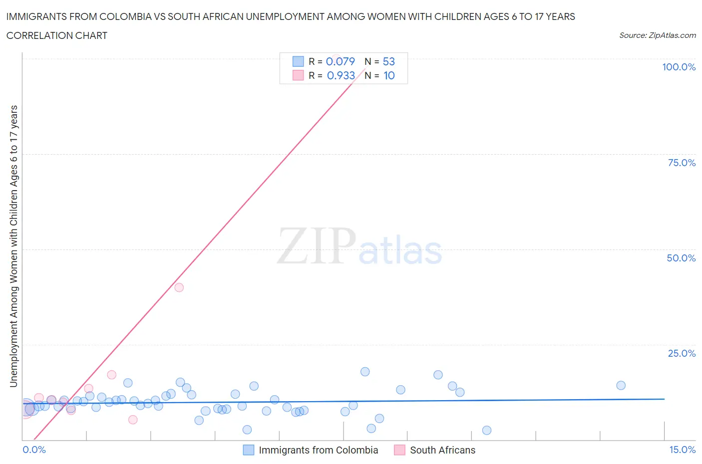 Immigrants from Colombia vs South African Unemployment Among Women with Children Ages 6 to 17 years